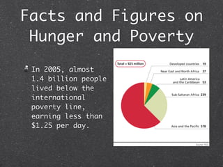 Facts and Figures on
 Hunger and Poverty

 In 2005, almost
 1.4 billion people
 lived below the
 international
 poverty line,
 earning less than
 $1.25 per day.
 