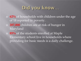  62% of households with children under the age
of 18 reported in poverty.
 207,000 children are at risk of hunger in
Maryland
 85% of the students enrolled at Maple
Elementary school live in households where
providing for basic needs is a daily challenge.
 