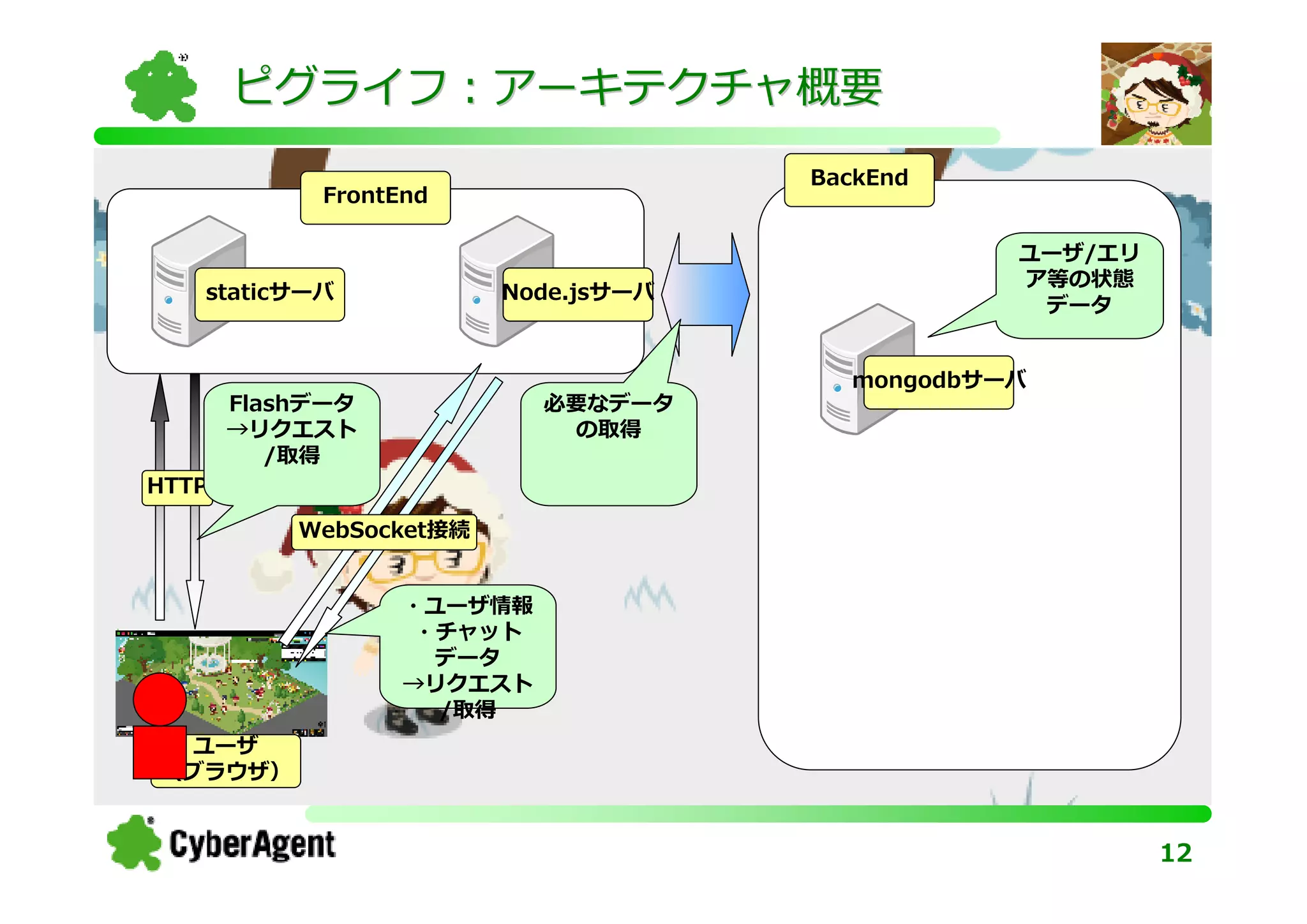 ピグライフ：アーキテクチャ概要
                                      BackEnd
            FrontEnd

                                                 ユーザ/エリ
                                                 ア等の状態
   staticサーバ             Node.jsサーバ
                         Socketサーバ
                                                  データ


                                        mongodbサーバ
       Flashデータ            必要なデータ
       →リクエスト               の取得
          /取得
HTTP

           WebSocket接続


                  ・ユーザ情報
                   ・チャット
                    データ
                  →リクエスト
                    /取得
 ユーザ
（ブラウザ）


                                                          12
 