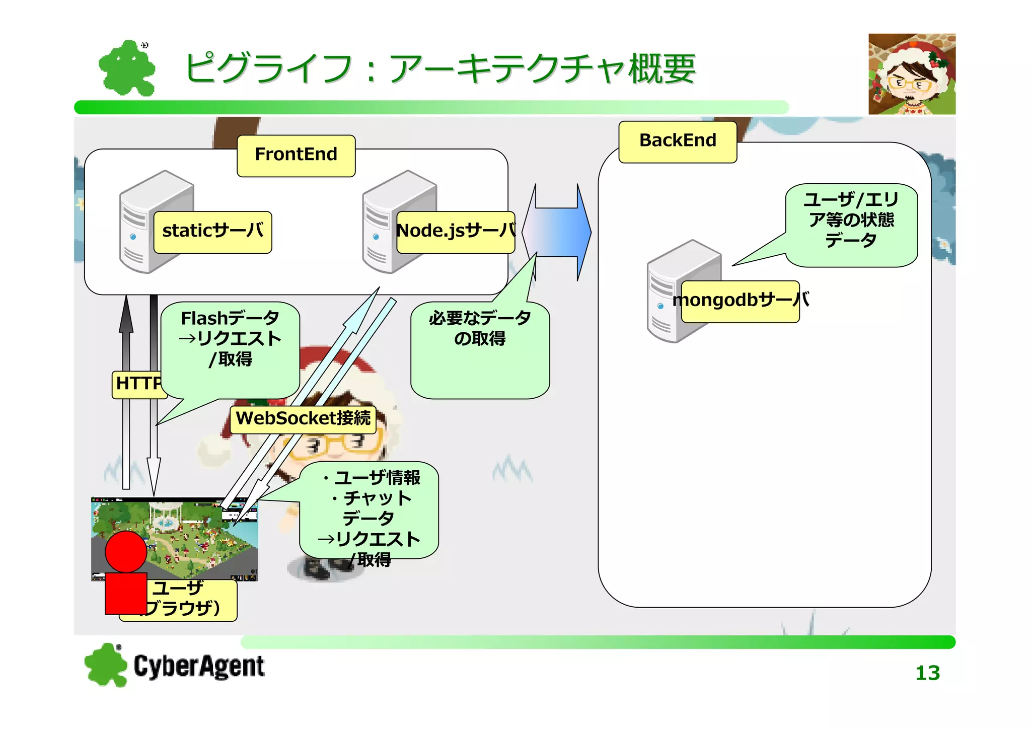 ピグライフ：アーキテクチャ概要
                                      BackEnd
            FrontEnd

                                                 ユーザ/エリ
                                                 ア等の状態
   staticサーバ             Node.jsサーバ
                         Socketサーバ
                                                  データ


                                        mongodbサーバ
       Flashデータ            必要なデータ
       →リクエスト               の取得
          /取得
HTTP

           WebSocket接続


                  ・ユーザ情報
                   ・チャット
                    データ
                  →リクエスト
                    /取得
 ユーザ
（ブラウザ）


                                                          13
 