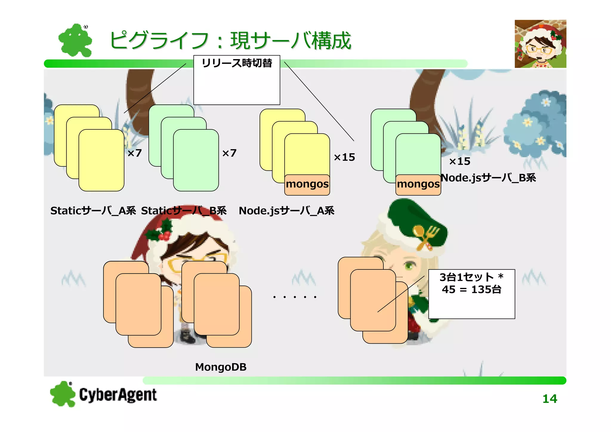 ピグライフ：現サーバ構成
                     リリース時切替




          ×7            ×7                  ×15             ×15
                                                           Node.jsサーバ_B系
                                   mongos         mongos

Staticサーバ_A系 Staticサーバ_B系    Node.jsサーバ_A系




                                                       3台1セット *
                                                       45 = 135台
                                 ・・・・・




                    MongoDB


                                                                           14
 