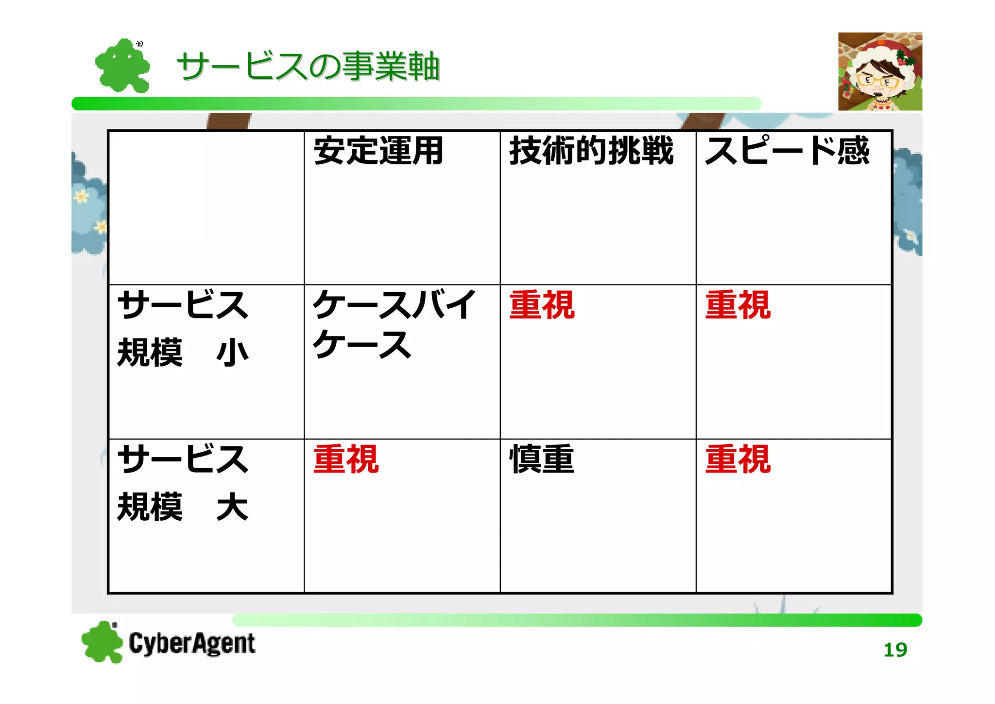 サービスの事業軸

       安定運⽤   技術的挑戦 スピード感



サービス   ケースバイ 重視    重視
規模 小   ケース


サービス   重視     慎重   重視
規模 大



                            19
 
