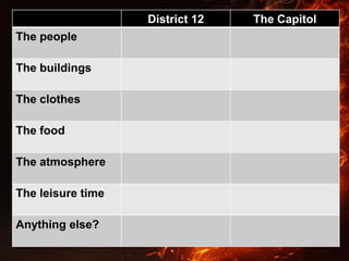 District 12 The Capitol
The people
The buildings
The clothes
The food
The atmosphere
The leisure time
Anything else?
 