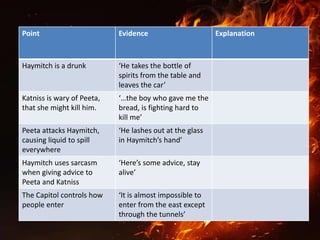 Point Evidence Explanation
Haymitch is a drunk ‘He takes the bottle of
spirits from the table and
leaves the car’
Katniss is wary of Peeta,
that she might kill him.
‘…the boy who gave me the
bread, is fighting hard to
kill me’
Peeta attacks Haymitch,
causing liquid to spill
everywhere
‘He lashes out at the glass
in Haymitch’s hand’
Haymitch uses sarcasm
when giving advice to
Peeta and Katniss
‘Here’s some advice, stay
alive’
The Capitol controls how
people enter
‘It is almost impossible to
enter from the east except
through the tunnels’
 