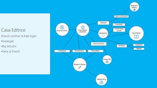 Casa Editrice
•David Levithan & Kate Egan
•Impiegati
•Big Mouths
•Serie di Eventi
 