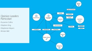 Opinion Leaders
Particolari
•Suzanne Collins
•Stephen King
•Stephenie Meyers
•Kristen Bell
 