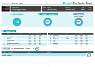 Presentation: The Hunger Games Post Session Report
Presentation Slides Author Teacher Date Time
The Hunger Games 11 Jeremyq Tang Jeremyq Tang 05/11 13:40
# of Students Student Participation Quizzes
Correct Answers
14 98% 88%
Student List
# Nickname Other Poll Open Ended Quiz Draw It # Nickname Other Poll Open Ended Quiz Draw It
1 0% 0% 100% - 2 :87:9?8:£9? 100% 100% 67% -
3 Beef 96 21 100% 100% 83% - 4 DB GS 100% 100% 92% -
5 district 11 100% 100% 92% - 6 District 12 Dab it 100% 100% 92% -
7 Funny guy haha 100% 100% 83% - 8 Idk 100% 100% 83% -
9 Jakey 100% 100% 92% - 10 Jeff 100% 100% 83% -
11 Sausages,gravy&grapefruit
s
100% 50% 92% - 12 Sebby poo 100% 100% 100% -
13 The unicorn squad The brains 100% 100% 75% - 14 Xx.2704.xX 100% 100% 92% -
Quiz The Hunger Games Chapter 1 - 3 88%
Date Nickname Other Response Correct
What is Panem? 79%
1/13
 