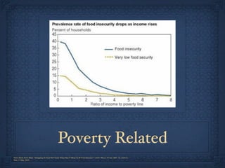 Poverty Related
Nord, Mark; Prell, Mark. "Struggling To Feed the Family: What Does It Mean To Be Food Insecure?." Amber Waves. 01 Jun. 2007: 32. eLibrary.
Web. 13 May. 2010.
 