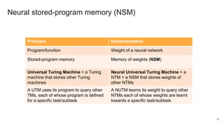 Neural stored-program memory (NSM)
Principle Implementation
Program/function Weight of a neural network
Stored-program memory Memory of weights (NSM)
Universal Turing Machine = a Turing
machine that stores other Turing
machines
Neural Universal Turing Machine = a
NTM + a NSM that stores weights of
other NTMs
A UTM uses its program to query other
TMs, each of whose program is defined
for a specific task/subtask
A NUTM learns its weight to query other
NTMs each of whose weights are learnt
towards a specific task/subtask
6
 