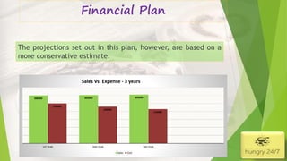 Financial Plan
300000 302000 305000
250000
230000
215000
1ST YEAR 2ND YEAR 3RD YEAR
Sales Vs. Expense - 3 years
Sales Cost
The projections set out in this plan, however, are based on a
more conservative estimate.
4/5/2016
 