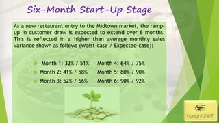 Six-Month Start-Up Stage
As a new restaurant entry to the Midtown market, the ramp-
up in customer draw is expected to extend over 6 months.
This is reflected in a higher than average monthly sales
variance shown as follows (Worst-case / Expected-case):
 Month 1: 32% / 51% Month 4: 64% / 75%
 Month 2: 41% / 58% Month 5: 80% / 90%
 Month 3: 52% / 66% Month 6: 90% / 92%
 