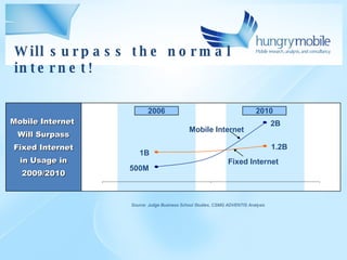 Mobile Internet  Will Surpass Fixed Internet in Usage in 2009 /2010 Source: Judge Business School Studies, CSMG ADVENTIS Analysis Will surpass the normal internet! 2006 2010 1B 2B 500M 1.2B Mobile Internet Fixed Internet 