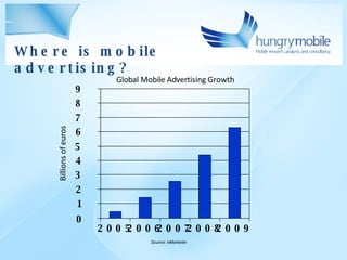 Global Mobile Advertising Growth Where is mobile advertising? Billions of euros 1 2 3 4 5 6 7 8 9 2005 2006 2007 2008 2009 0 Source: eMarketer 