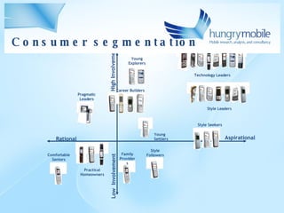 Rational Aspirational High Involvement Low  Involvement Pragmatic Leaders Comfortable Seniors Practical Homeowners Family Providers Style Followers Young Settlers Style Leaders Young Explorers Career Builders Style Seekers Technology Leaders Nokia Consumer Segmentation Consumer segmentation 