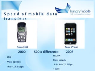 CSD Max. speeds: 9,6 – 14,4 Kbps 2000 2008 HSDPA Max. speeds: 1,8 - 3,6 - 7,2 Mbps + Wi-Fi Nokia  3330 500 x difference Speed of mobile data transfers Apple iPhone 