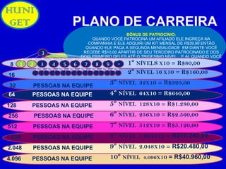PLANO DE CARREIRA BÔNUS DE PATROCÍNIO: QUANDO VOCÊ PATROCINA UM AFILIADO ELE INGREÇA NA COMPANHIA E ELE ADQUIRI UM KIT MENSAL DE R$39,99 ENTÃO QUANDO ELE PAGA A SEGUNDA MENSALIDADE  EM DIANTE VOCÊ RECEBE R$10,00 APARTIR DE SEU TERCEIRO PATROCINADO E DOS DOIS PRIMEIRO DELES ATÉ O TRIGESIMO NÍVEL .  E AI  QUANDO VOCÊ TEM 8 PESSOAS VOCÊ RECBE R$80,00. 1º  NÍVEL 8  X 10 = R$80,00 1 2 4 5 3 6 7 8 9 10 3 1 2 1 2 1 2 1 2 1 2 1 2 1 2 1 2 2º  NÍVEL  16  X 10 = R$160,00 3º  NÍVEL  32 X 10 = R$320,00 32   PESSOAS NA EQUIPE 16 8 4º  NÍVEL  64 X 10 = R$640,00 64  PESSOAS NA EQUIPE 128  PESSOAS NA EQUIPE 5º  NÍVEL  128 X 10 = R$1.280,00 256  PESSOAS NA EQUIPE 6º  NÍVEL  256 X 10 = R$2.560,00 7º  NÍVEL  512 X 10 = R$5.120,00 512  PESSOAS NA EQUIPE 8º  NÍVEL  1.024 X 10 =  R$10.240,00 1.024  PESSOAS NA EQUIPE 9º  NÍVEL  2.048 X 10 =  R$20.480,00 2.048  PESSOAS NA EQUIPE 10º  NÍVEL  4.096 X 10  = R$40.960,00 4.096  PESSOAS NA EQUIPE 