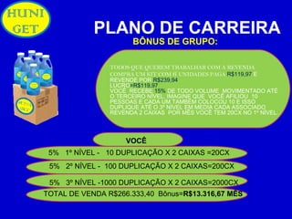 PLANO DE CARREIRA BÔNUS DE GRUPO: VOCÊ 5%  1º NÍVEL -  10 DUPLICAÇÃO X 2 CAIXAS =20CX 5%  2º NÍVEL -  100 DUPLICAÇÃO X 2 CAIXAS=200CX 5%  3º NÍVEL -1000 DUPLICAÇÃO X 2 CAIXAS=2000CX TOTAL DE VENDA R$266.333,40  Bônus= R$13.316,67 MÊS  TODOS QUE QUEREM TRABALHAR COM A REVENDA  COMPRA UM KIT COM  6  UNIDADES PAGA  R$119,97  E REVENDE POR  R$239,94 LUCRO =R$119,97 VOCÊ  RECEBE  15%  DE TODO VOLUME  MOVIMENTADO ATÉ O TERCEIRO NÍVEL, IMAGINE QUE  VOCÊ AFILIOU  10 PESSOAS E CADA UM TAMBÉM COLOCOU 10 E ISSO DUPLIQUE ATÉ O 3º NÍVEL EM MEDIA CADA ASSOCIADO REVENDA 2 CAIXAS  POR MÊS VOCÊ TEM 20CX NO 1º NÍVEL. 