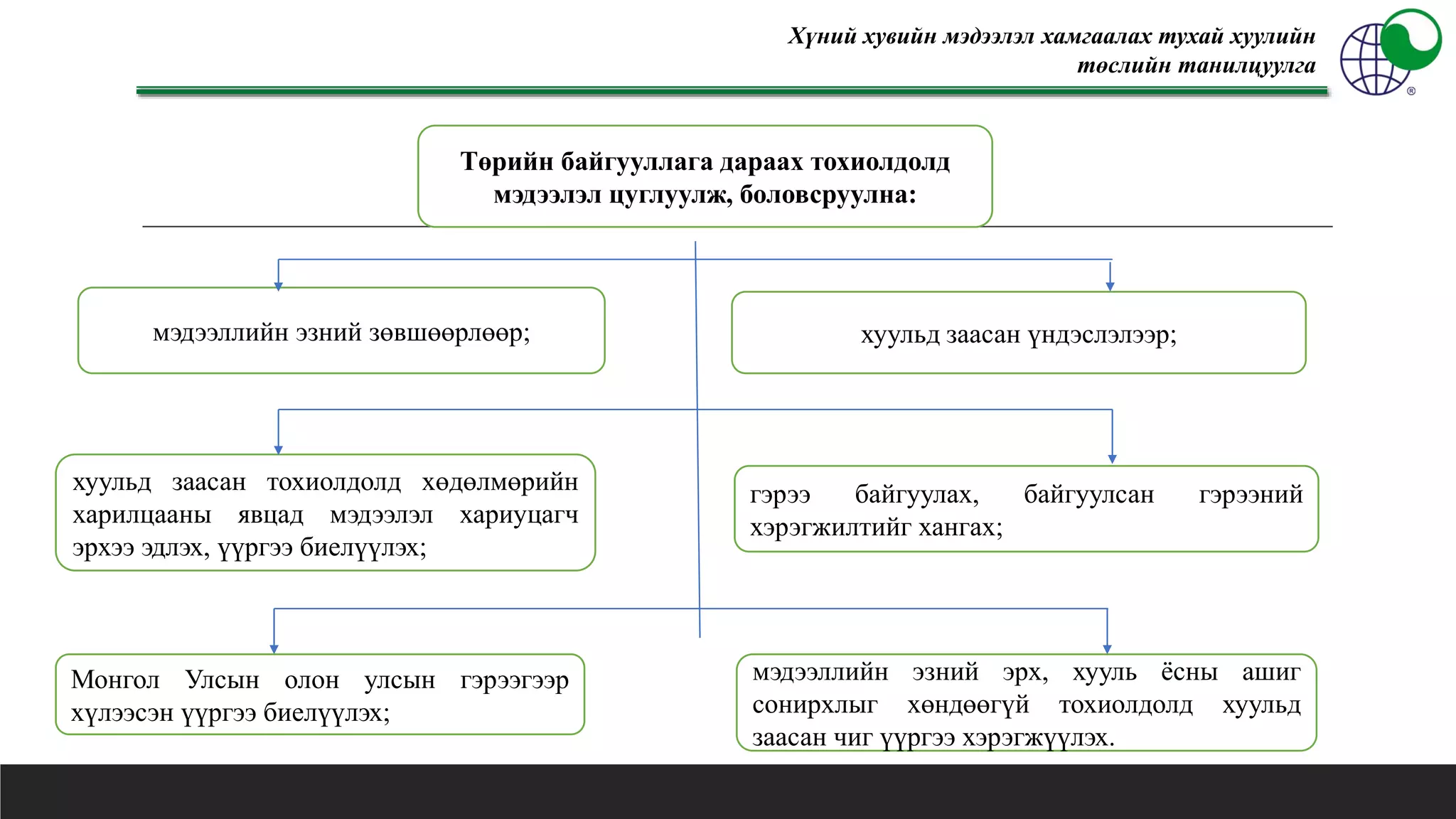 Төрийн байгууллага дараах тохиолдолд
мэдээлэл цуглуулж, боловсруулна:
мэдээллийн эзний зөвшөөрлөөр; хуульд заасан үндэслэлээр;
хуульд заасан тохиолдолд хөдөлмөрийн
харилцааны явцад мэдээлэл хариуцагч
эрхээ эдлэх, үүргээ биелүүлэх;
гэрээ байгуулах, байгуулсан гэрээний
хэрэгжилтийг хангах;
Хүний хувийн мэдээлэл хамгаалах тухай хуулийн
төслийн танилцуулга
Монгол Улсын олон улсын гэрээгээр
хүлээсэн үүргээ биелүүлэх;
мэдээллийн эзний эрх, хууль ёсны ашиг
сонирхлыг хөндөөгүй тохиолдолд хуульд
заасан чиг үүргээ хэрэгжүүлэх.
 