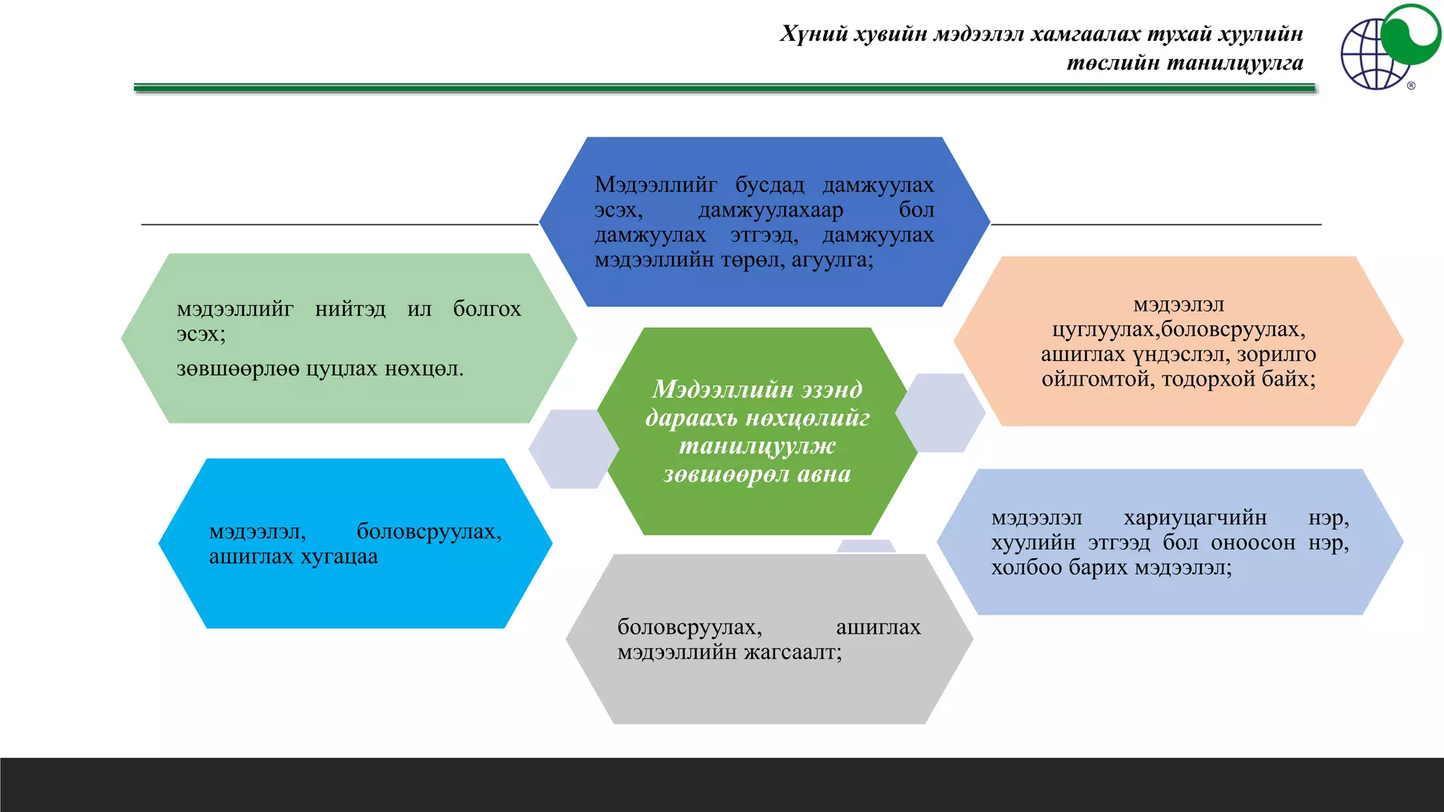 Мэдээллийн эзэнд
дараахь нөхцөлийг
танилцуулж
зөвшөөрөл авна
Мэдээллийг бусдад дамжуулах
эсэх, дамжуулахаар бол
дамжуулах этгээд, дамжуулах
мэдээллийн төрөл, агуулга;
мэдээлэл
цуглуулах,боловсруулах,
ашиглах үндэслэл, зорилго
ойлгомтой, тодорхой байх;
мэдээлэл хариуцагчийн нэр,
хуулийн этгээд бол оноосон нэр,
холбоо барих мэдээлэл;
боловсруулах, ашиглах
мэдээллийн жагсаалт;
мэдээлэл, боловсруулах,
ашиглах хугацаа
мэдээллийг нийтэд ил болгох
эсэх;
зөвшөөрлөө цуцлах нөхцөл.
Хүний хувийн мэдээлэл хамгаалах тухай хуулийн
төслийн танилцуулга
 