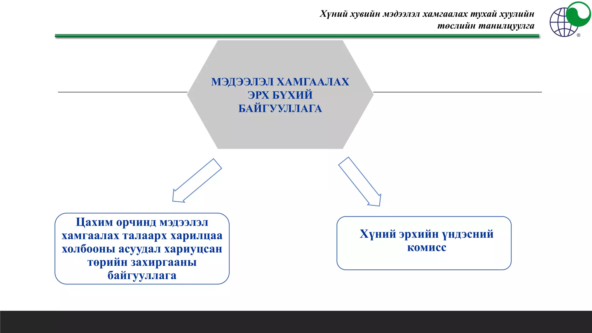Хүний хувийн мэдээлэл хамгаалах тухай хуулийн
төслийн танилцуулга
Хүний эрхийн үндэсний
комисс
Цахим орчинд мэдээлэл
хамгаалах талаарх харилцаа
холбооны асуудал хариуцсан
төрийн захиргааны
байгууллага
МЭДЭЭЛЭЛ ХАМГААЛАХ
ЭРХ БҮХИЙ
БАЙГУУЛЛАГА
 