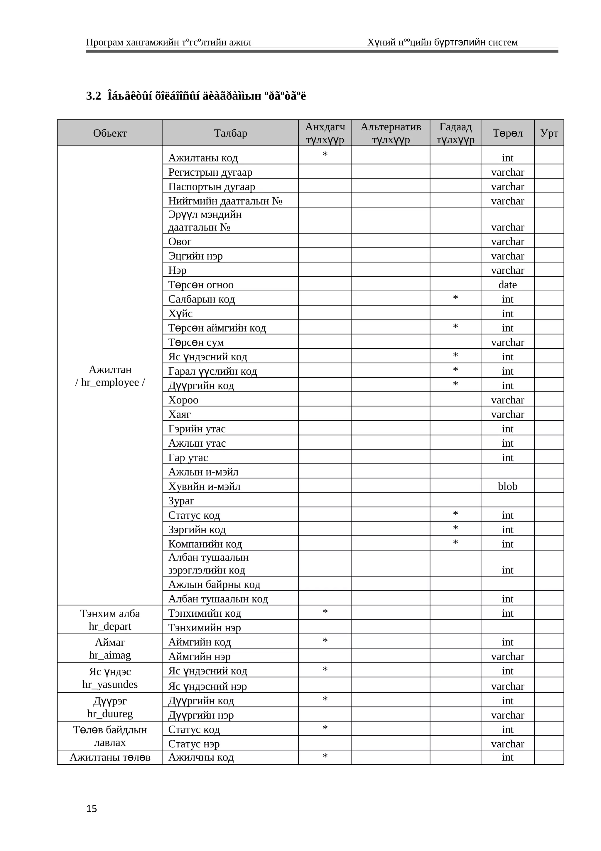 Програм хангамжийн тºгсºлтийн ажил Хүний нººцийн бүртгэлийн систем
3.2 Îáьåêòûí õîëáîîñûí äèàãðàììын ºðãºòãºë
Обьект Талбар
Анхдагч
түлхүүр
Альтернатив
түлхүүр
Гадаад
түлхүүр
Төрөл Урт
Ажилтан
/ hr_employee /
Ажилтаны код * int
Регистрын дугаар varchar
Паспортын дугаар varchar
Нийгмийн даатгалын № varchar
Эрүүл мэндийн
даатгалын № varchar
Овог varchar
Эцгийн нэр varchar
Нэр varchar
Төрсөн огноо date
Салбарын код * int
Хүйс int
Төрсөн аймгийн код * int
Төрсөн сум varchar
Яс үндэсний код * int
Гарал үүслийн код * int
Дүүргийн код * int
Хороо varchar
Хаяг varchar
Гэрийн утас int
Ажлын утас int
Гар утас int
Ажлын и-мэйл
Хувийн и-мэйл blob
Зураг
Статус код * int
Зэргийн код * int
Компанийн код * int
Албан тушаалын
зэрэглэлийн код int
Ажлын байрны код
Албан тушаалын код int
Тэнхим алба
hr_depart
Тэнхимийн код * int
Тэнхимийн нэр
Аймаг
hr_aimag
Аймгийн код * int
Аймгийн нэр varchar
Яс үндэс
hr_yasundes
Яс үндэсний код * int
Яс үндэсний нэр varchar
Дүүрэг
hr_duureg
Дүүргийн код * int
Дүүргийн нэр varchar
Төлөв байдлын
лавлах
Статус код * int
Статус нэр varchar
Ажилтаны төлөв Ажилчны код * int
15
 