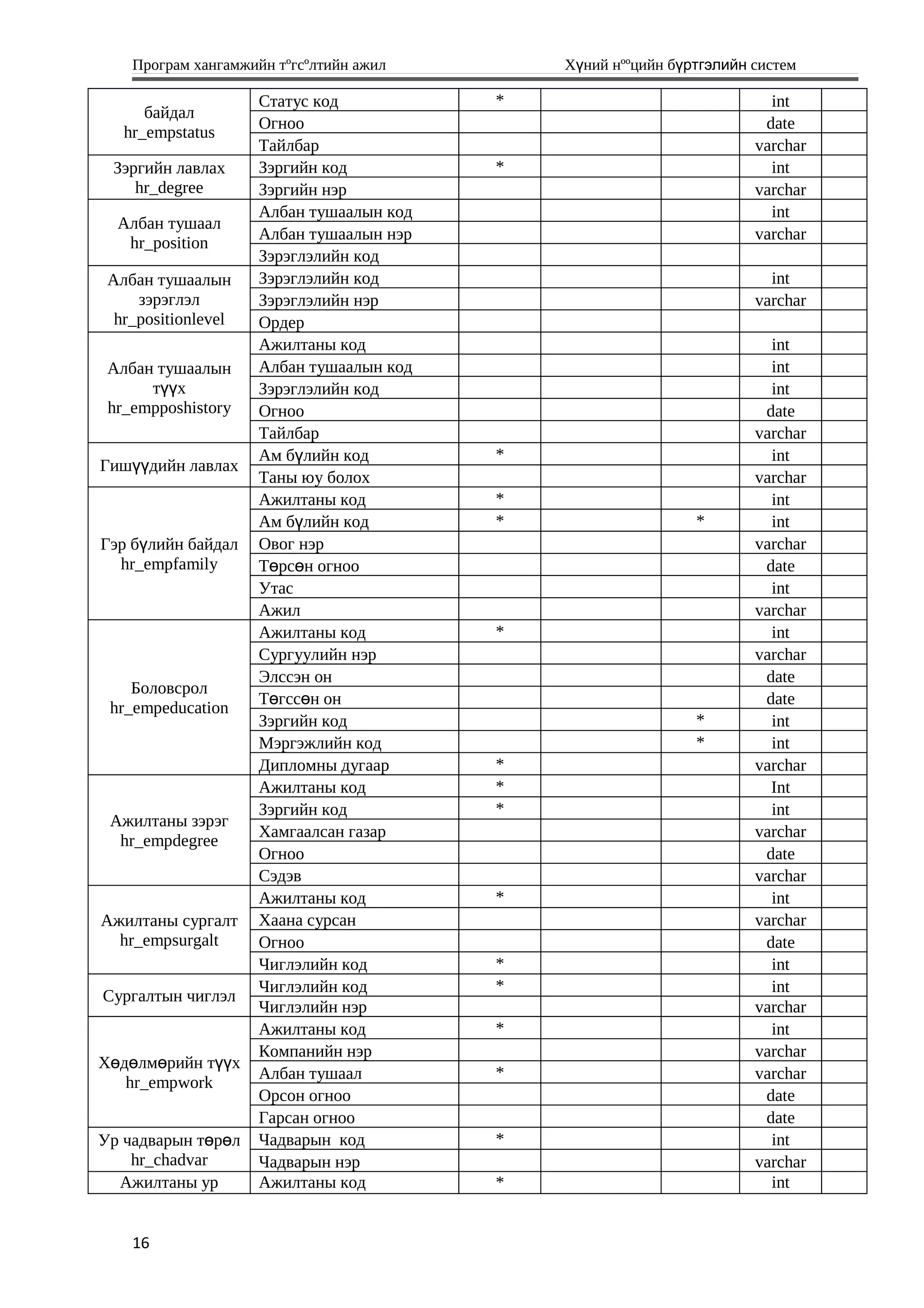 Програм хангамжийн тºгсºлтийн ажил Хүний нººцийн бүртгэлийн систем
байдал
hr_empstatus
Статус код * int
Огноо date
Тайлбар varchar
Зэргийн лавлах
hr_degree
Зэргийн код * int
Зэргийн нэр varchar
Албан тушаал
hr_position
Албан тушаалын код int
Албан тушаалын нэр varchar
Зэрэглэлийн код
Албан тушаалын
зэрэглэл
hr_positionlevel
Зэрэглэлийн код int
Зэрэглэлийн нэр varchar
Ордер
Албан тушаалын
түүх
hr_empposhistory
Ажилтаны код int
Албан тушаалын код int
Зэрэглэлийн код int
Огноо date
Тайлбар varchar
Гишүүдийн лавлах
Ам бүлийн код * int
Таны юу болох varchar
Гэр бүлийн байдал
hr_empfamily
Ажилтаны код * int
Ам бүлийн код * * int
Овог нэр varchar
Төрсөн огноо date
Утас int
Ажил varchar
Боловсрол
hr_empeducation
Ажилтаны код * int
Сургуулийн нэр varchar
Элссэн он date
Төгссөн он date
Зэргийн код * int
Мэргэжлийн код * int
Дипломны дугаар * varchar
Ажилтаны зэрэг
hr_empdegree
Ажилтаны код * Int
Зэргийн код * int
Хамгаалсан газар varchar
Огноо date
Сэдэв varchar
Ажилтаны сургалт
hr_empsurgalt
Ажилтаны код * int
Хаана сурсан varchar
Огноо date
Чиглэлийн код * int
Сургалтын чиглэл
Чиглэлийн код * int
Чиглэлийн нэр varchar
Хөдөлмөрийн түүх
hr_empwork
Ажилтаны код * int
Компанийн нэр varchar
Албан тушаал * varchar
Орсон огноо date
Гарсан огноо date
Ур чадварын төрөл
hr_chadvar
Чадварын код * int
Чадварын нэр varchar
Ажилтаны ур Ажилтаны код * int
16
 