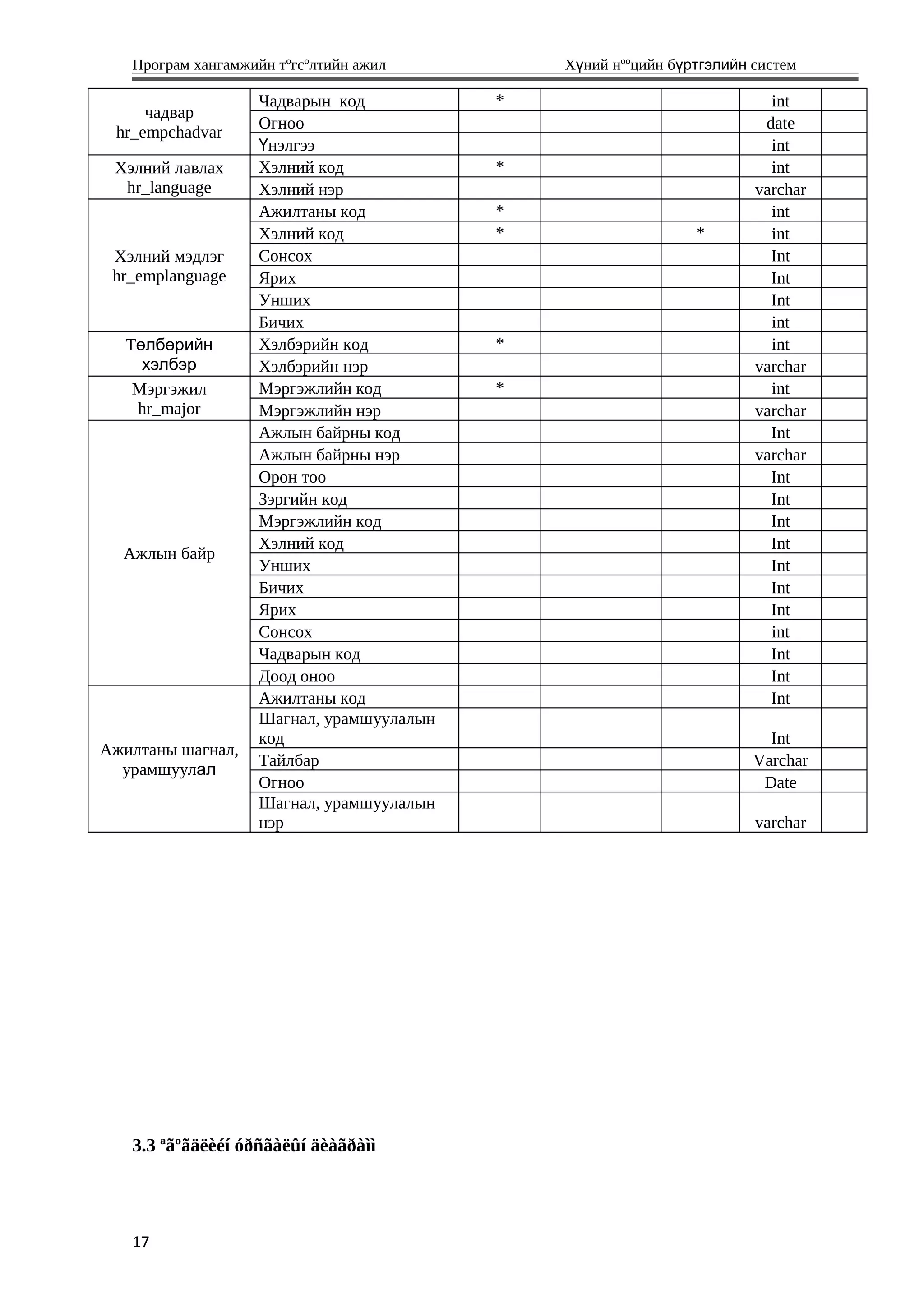 Програм хангамжийн тºгсºлтийн ажил Хүний нººцийн бүртгэлийн систем
чадвар
hr_empchadvar
Чадварын код * int
Огноо date
Үнэлгээ int
Хэлний лавлах
hr_language
Хэлний код * int
Хэлний нэр varchar
Хэлний мэдлэг
hr_emplanguage
Ажилтаны код * int
Хэлний код * * int
Сонсох Int
Ярих Int
Унших Int
Бичих int
Төлбөрийн
хэлбэр
Хэлбэрийн код * int
Хэлбэрийн нэр varchar
Мэргэжил
hr_major
Мэргэжлийн код * int
Мэргэжлийн нэр varchar
Ажлын байр
Ажлын байрны код Int
Ажлын байрны нэр varchar
Орон тоо Int
Зэргийн код Int
Мэргэжлийн код Int
Хэлний код Int
Унших Int
Бичих Int
Ярих Int
Сонсох int
Чадварын код Int
Доод оноо Int
Ажилтаны шагнал,
урамшуулал
Ажилтаны код Int
Шагнал, урамшуулалын
код Int
Тайлбар Varchar
Огноо Date
Шагнал, урамшуулалын
нэр varchar
3.3 ªãºãäëèéí óðñãàëûí äèàãðàìì
17
 