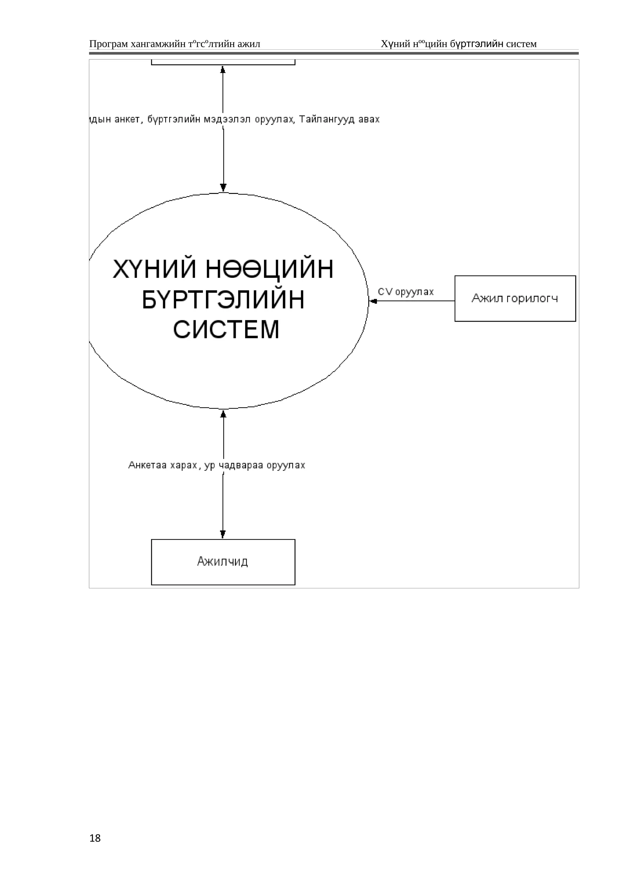 Програм хангамжийн тºгсºлтийн ажил Хүний нººцийн бүртгэлийн систем
18
 