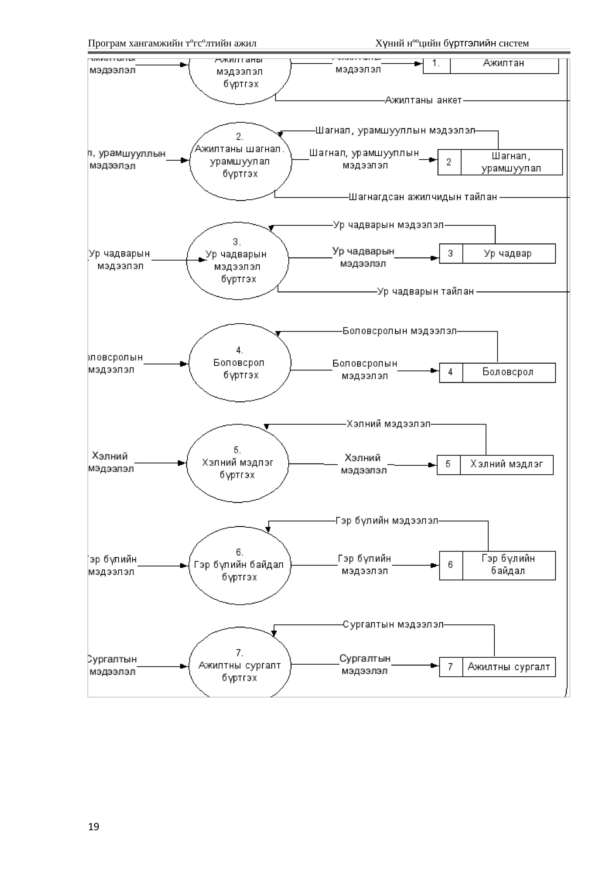 Програм хангамжийн тºгсºлтийн ажил Хүний нººцийн бүртгэлийн систем
19
 