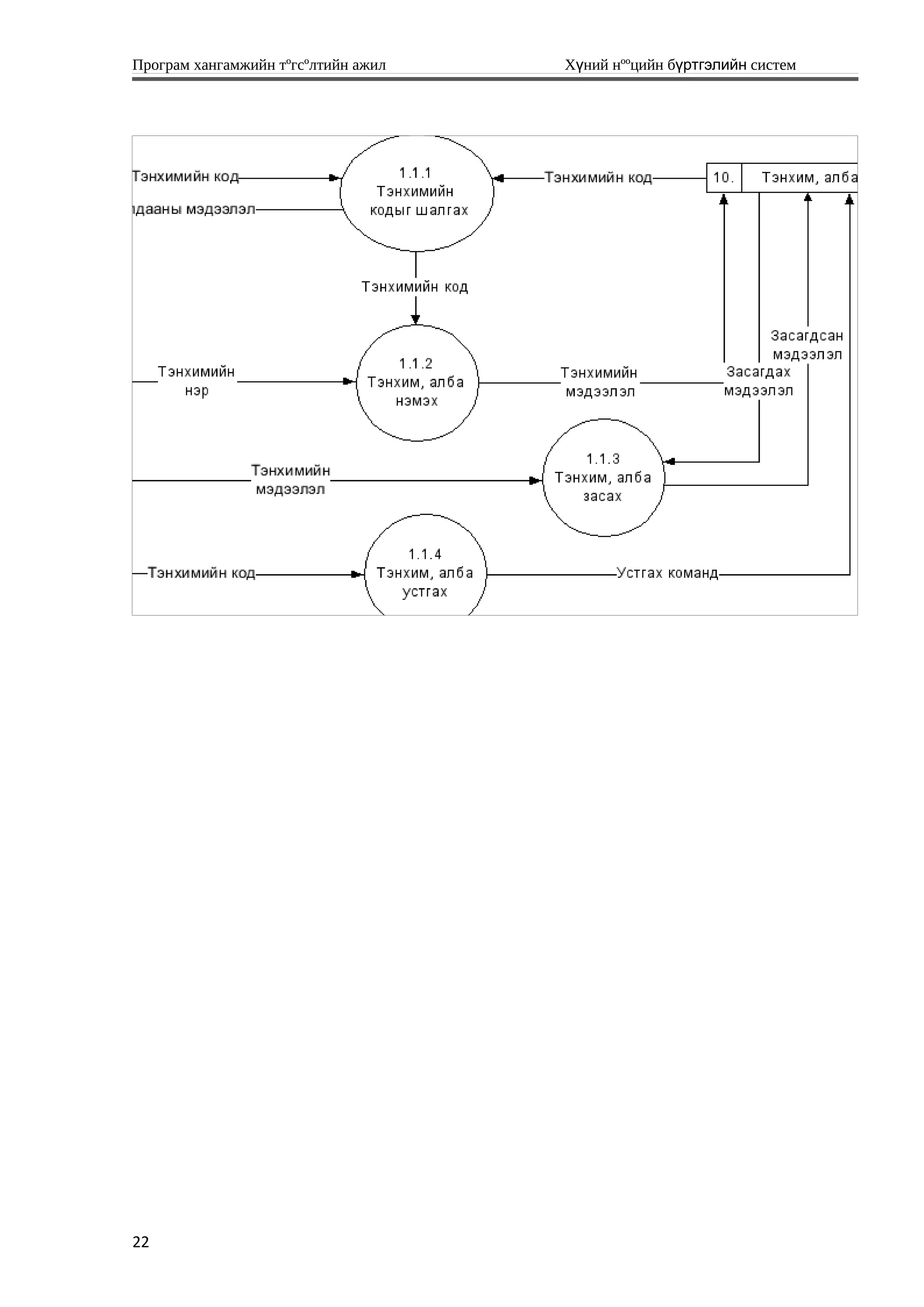 Програм хангамжийн тºгсºлтийн ажил Хүний нººцийн бүртгэлийн систем
22
 
