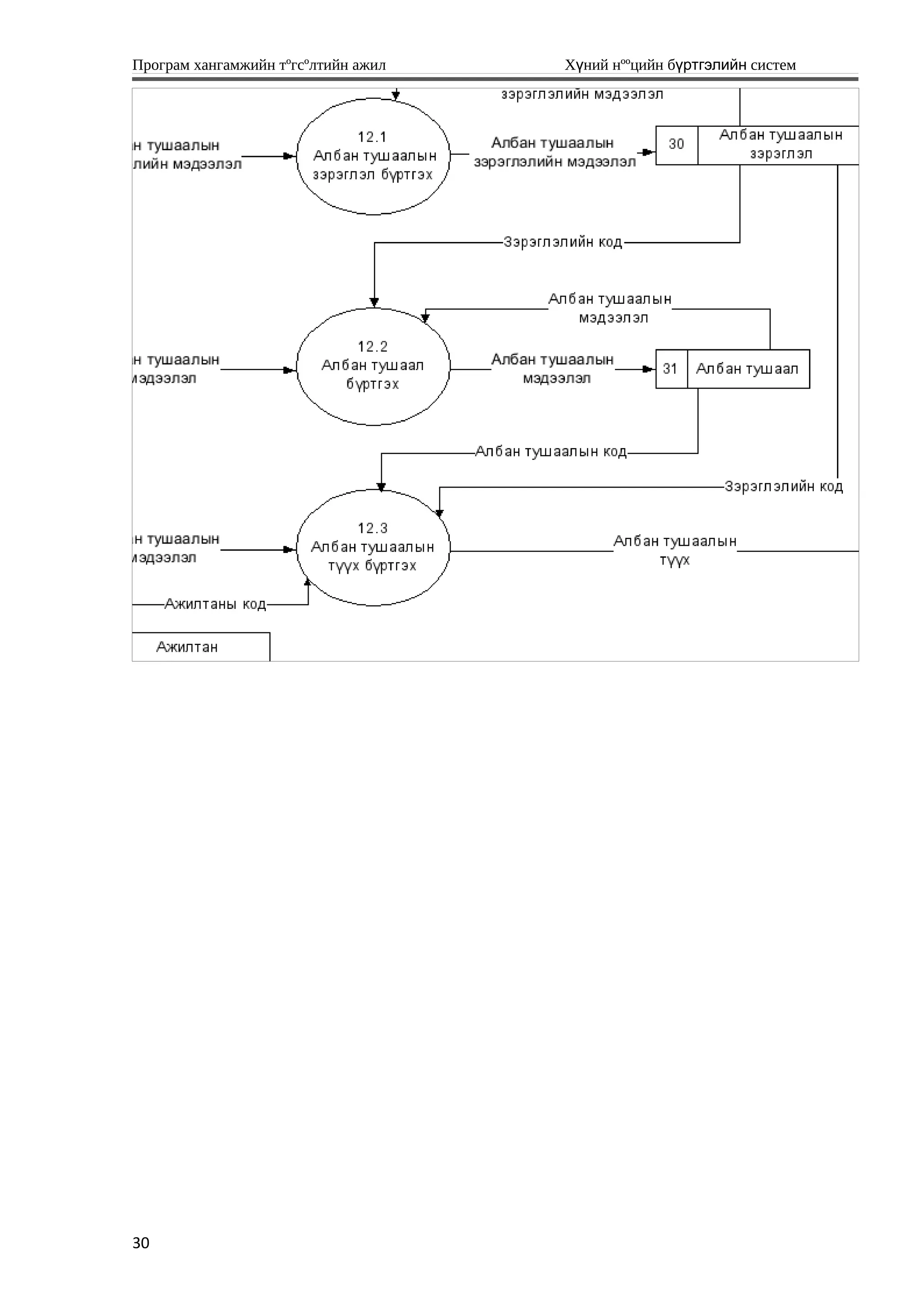 Програм хангамжийн тºгсºлтийн ажил Хүний нººцийн бүртгэлийн систем
30
 