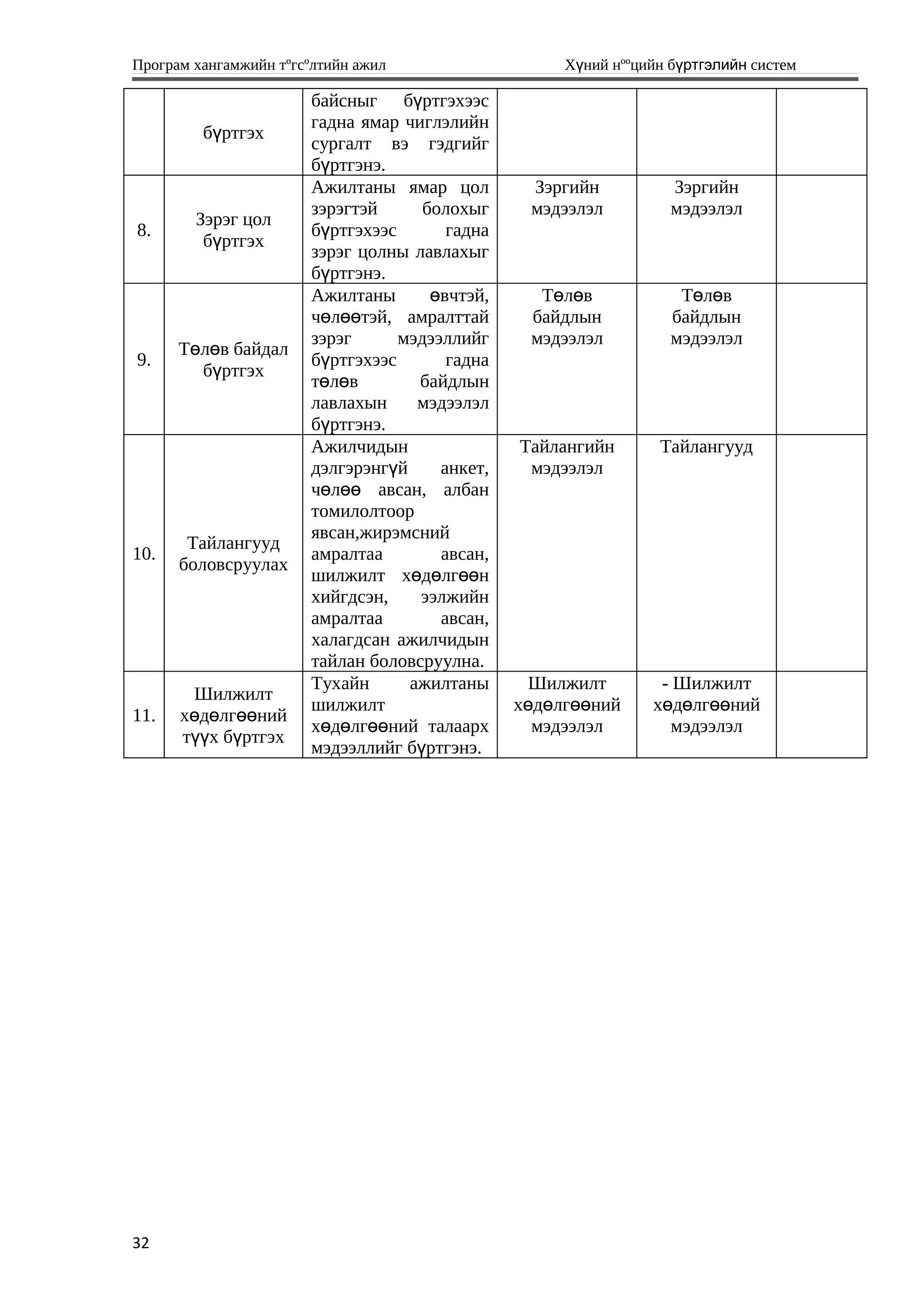 Програм хангамжийн тºгсºлтийн ажил Хүний нººцийн бүртгэлийн систем
бүртгэх
байсныг бүртгэхээс
гадна ямар чиглэлийн
сургалт вэ гэдгийг
бүртгэнэ.
8.
Зэрэг цол
бүртгэх
Ажилтаны ямар цол
зэрэгтэй болохыг
бүртгэхээс гадна
зэрэг цолны лавлахыг
бүртгэнэ.
Зэргийн
мэдээлэл
Зэргийн
мэдээлэл
9.
Төлөв байдал
бүртгэх
Ажилтаны өвчтэй,
чөлөөтэй, амралттай
зэрэг мэдээллийг
бүртгэхээс гадна
төлөв байдлын
лавлахын мэдээлэл
бүртгэнэ.
Төлөв
байдлын
мэдээлэл
Төлөв
байдлын
мэдээлэл
10.
Тайлангууд
боловсруулах
Ажилчидын
дэлгэрэнгүй анкет,
чөлөө авсан, албан
томилолтоор
явсан,жирэмсний
амралтаа авсан,
шилжилт хөдөлгөөн
хийгдсэн, ээлжийн
амралтаа авсан,
халагдсан ажилчидын
тайлан боловсруулна.
Тайлангийн
мэдээлэл
Тайлангууд
11.
Шилжилт
х д лг нийө ө өө
т х б ртгэхүү ү
Тухайн ажилтаны
шилжилт
х д лг ний талаархө ө өө
мэдээллийг б ртгэнэ.ү
Шилжилт
х д лг нийө ө өө
мэдээлэл
- Шилжилт
х д лг нийө ө өө
мэдээлэл
32
 