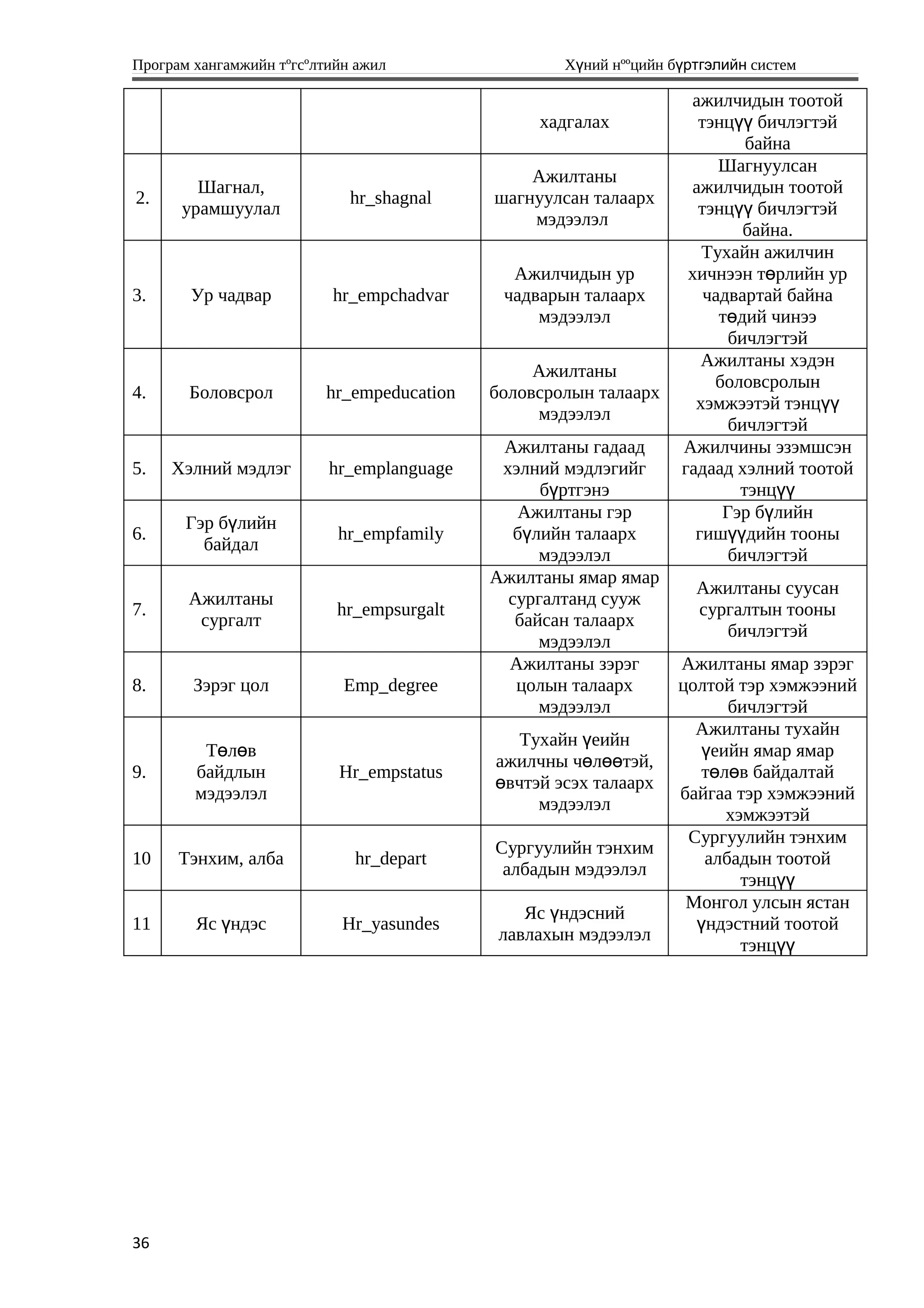 Програм хангамжийн тºгсºлтийн ажил Хүний нººцийн бүртгэлийн систем
хадгалах
ажилчидын тоотой
тэнцүү бичлэгтэй
байна
2.
Шагнал,
урамшуулал
hr_shagnal
Ажилтаны
шагнуулсан талаарх
мэдээлэл
Шагнуулсан
ажилчидын тоотой
тэнцүү бичлэгтэй
байна.
3. Ур чадвар hr_empchadvar
Ажилчидын ур
чадварын талаарх
мэдээлэл
Тухайн ажилчин
хичнээн төрлийн ур
чадвартай байна
төдий чинээ
бичлэгтэй
4. Боловсрол hr_empeducation
Ажилтаны
боловсролын талаарх
мэдээлэл
Ажилтаны хэдэн
боловсролын
хэмжээтэй тэнцүү
бичлэгтэй
5. Хэлний мэдлэг hr_emplanguage
Ажилтаны гадаад
хэлний мэдлэгийг
бүртгэнэ
Ажилчины эзэмшсэн
гадаад хэлний тоотой
тэнцүү
6.
Гэр бүлийн
байдал
hr_empfamily
Ажилтаны гэр
бүлийн талаарх
мэдээлэл
Гэр бүлийн
гишүүдийн тооны
бичлэгтэй
7.
Ажилтаны
сургалт
hr_empsurgalt
Ажилтаны ямар ямар
сургалтанд сууж
байсан талаарх
мэдээлэл
Ажилтаны суусан
сургалтын тооны
бичлэгтэй
8. Зэрэг цол Emp_degree
Ажилтаны зэрэг
цолын талаарх
мэдээлэл
Ажилтаны ямар зэрэг
цолтой тэр хэмжээний
бичлэгтэй
9.
Төлөв
байдлын
мэдээлэл
Hr_empstatus
Тухайн үеийн
ажилчны чөлөөтэй,
өвчтэй эсэх талаарх
мэдээлэл
Ажилтаны тухайн
үеийн ямар ямар
төлөв байдалтай
байгаа тэр хэмжээний
хэмжээтэй
10 Тэнхим, алба hr_depart
Сургуулийн тэнхим
албадын мэдээлэл
Сургуулийн тэнхим
албадын тоотой
тэнцүү
11 Яс үндэс Hr_yasundes
Яс үндэсний
лавлахын мэдээлэл
Монгол улсын ястан
үндэстний тоотой
тэнцүү
36
 