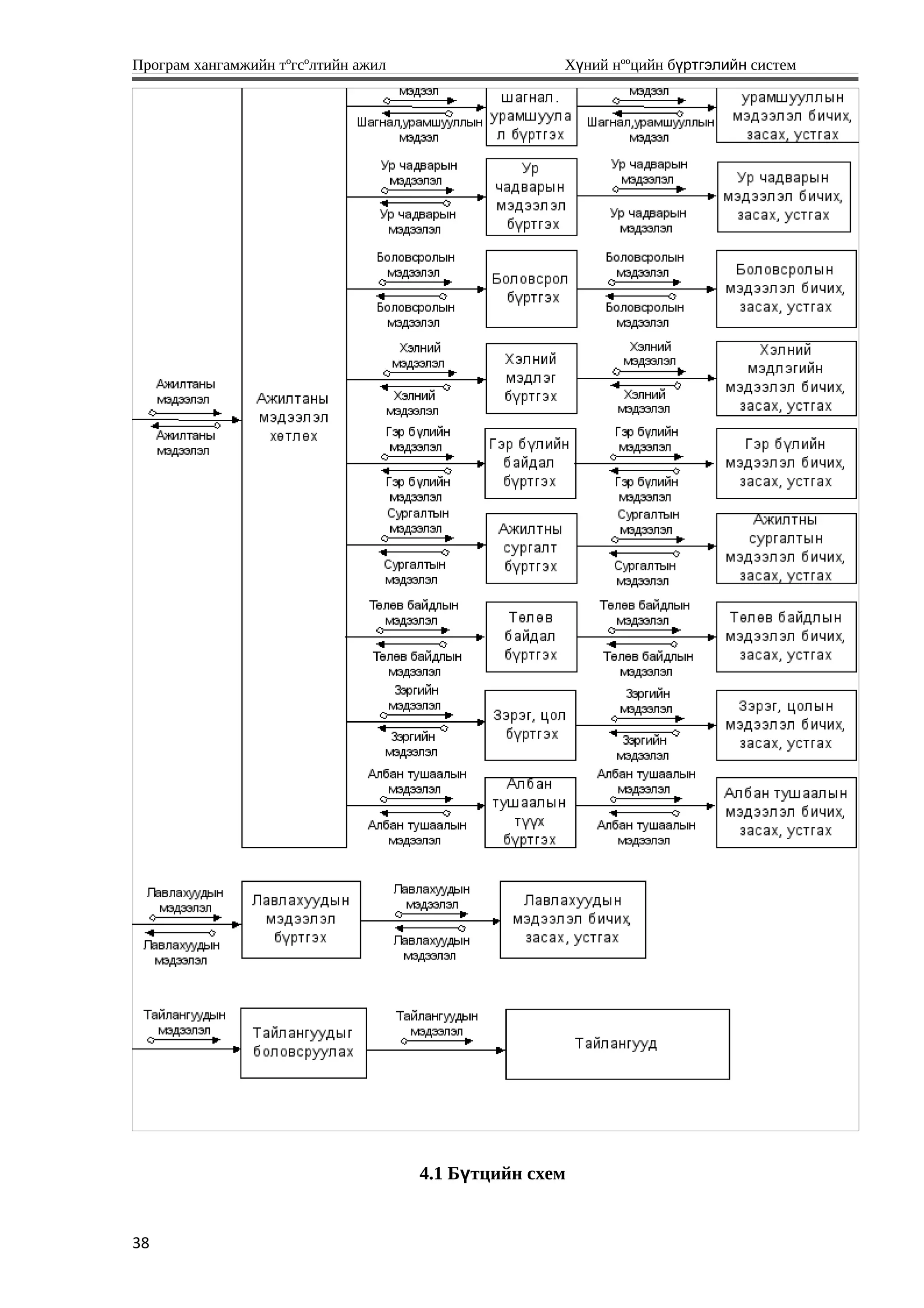 Програм хангамжийн тºгсºлтийн ажил Хүний нººцийн бүртгэлийн систем
4.1 Бүтцийн схем
38
 