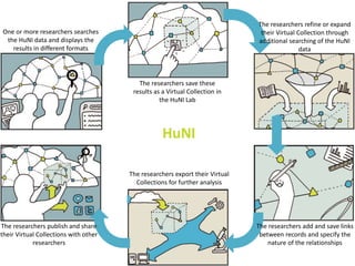 The researchers save these 
results as a Virtual Collection in 
the HuNI Lab 
One or more researchers searches 
the HuNI data and displays the 
results in different formats 
The researchers refine or expand 
their Virtual Collection through 
additional searching of the HuNI 
data 
The researchers add and save links 
between records and specify the 
nature of the relationships 
The researchers publish and share 
their Virtual Collections with other 
researchers 
HuNI 
The researchers export their Virtual 
Collections for further analysis 
 
