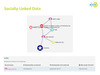 Socially Linked Data 
 