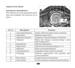 1 Turnsignalindicators Flashes whenturnsignalswitchisoperated.
2 Tachometer Indicatesenginer/min.
3 Highbeamindicator Lightglows whenHeadlampisinHiBeam.
4 Tripmeter Shows the distance traveled during a trip
aftersettingtozero.
5 Speedometer Indicatesridingspeed.
6 Digitalclock Indicateshourandminute(pageno.11).
7 Odometer Shows accumulatedmileage.
8 Neutralindicator Lightglows whenvehicleisinneutral.
9 Fuelgauge Indicates approximate fuel quantity and
reserveindication.
10 Resetbutton Toadjusttime&resettripmeter.
11 Selectbutton Toselectodometer,tripmeter,hours &minutes.
6
2 5
4
8
9
10
11
1 3
9 7
headlamp.
 
