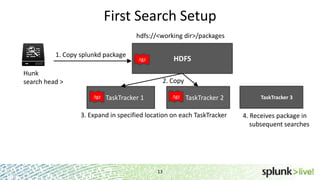First Search Setup
hdfs://<working dir>/packages
1. Copy splunkd package

HDFS

.tgz

Hunk
search head >

2. Copy
.tgz

.tgz

TaskTracker 1

TaskTracker 2

3. Expand in specified location on each TaskTracker

13

TaskTracker 3

4. Receives package in
subsequent searches

 