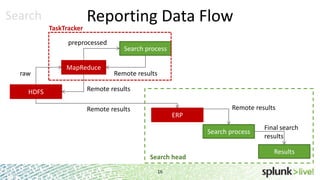 Search
TaskTracker

Reporting Data Flow

preprocessed

raw

HDFS

MapReduce

Search process
Remote results

Remote results
Remote results

Remote results

ERP
Search process

Search head
16

Final search
results
Results

 