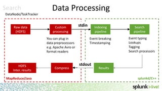 Search
DataNode/TaskTracker

Raw data
(HDFS)

Data Processing
Custom
processing

stdin

You can plug in
data preprocessors
e.g. Apache Avro or
format readers

HDFS
Inter. results

Compress

Indexing
pipeline
Event breaking
Timestamping

stdout

Search
pipeline
Event typing
Lookups
Tagging
Search processors

Results
splunkd/C++

MapReduce/Java
17

17

 