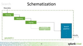 Schematization

Search
Raw data

Parsing
Merging
Typing
IndexerPi
pe

splunkd/C++
18

Search
pipeline
.
.
.

Results

 