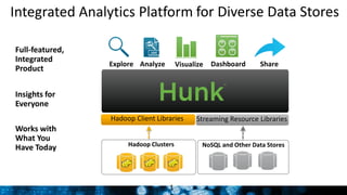 1
Integrated Analytics Platform
Full-featured,
Integrated
Product
Insights for
Everyone
Works with
What You
Have Today
Explore Visualize Dashboard
s
ShareAnalyze
Hadoop Clusters NoSQL and Other Data Stores
Hadoop Client Libraries Streaming Resource Libraries
for Diverse Data Stores
 