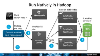 14
Run Natively in Hadoop
External resource
(e.g. hadoop.prod)
MapReduce
jobs
Tasks
/ working
directory
Index on data nodes
Hunk
search head >
1
5
3
4
2
NameNode
JobTracker
(YARN)
DataNode /
TaskTracker
DataNode /
TaskTracker
DataNode /
TaskTracker
HDFS
14
Hadoop
MR Jobs
 