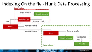 16
Indexing On the fly - Hunk Data Processing
16
HDFS
Results
Final search
results
ERP
Search process
Remote results Remote results
Search head
MapReduce
Search process
TaskTracker
raw
preprocessed
Remote results
Remote results
 