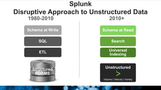 Splunk
Disruptive Approach to Unstructured Data
Structured
RDBMS
SQL Search
Schema at Write Schema at Read
1980-2010 2010+
ETL Universal
Indexing
Unstructured
Volume | Velocity | Variety
 