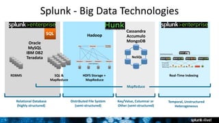 5
Distributed File System
(semi-structured)
Key/Value, Columnar or
Other (semi-structured)
Relational Database
(highly structured)
MapReduce
Cassandra
Accumulo
MongoDB
Splunk - Big Data Technologies
SQL &
MapReduce
NoSQL
Temporal, Unstructured
Heterogeneous
Hadoop
RDBMS HDFS Storage +
MapReduce
Real-Time Indexing
5
Oracle
MySQL
IBM DB2
Teradata
 
