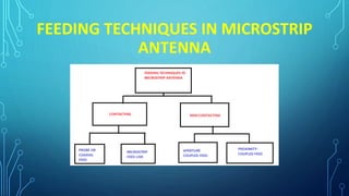 FEEDING TECHNIQUES IN MICROSTRIP
ANTENNA
 
