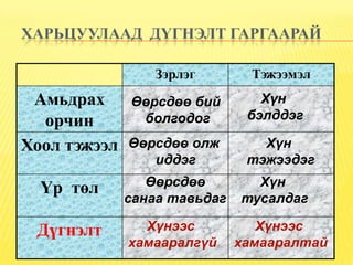 ХАРЬЦУУЛААД ДҮГНЭЛТ ГАРГААРАЙ

                 Зэрлэг         Тэжээмэл
 Амьдрах      Өөрсдөө бий        Хүн
  орчин        болгодог        бэлддэг

Хоол тэжээл   Өөрсдөө олж        Хүн
                 иддэг         тэжээдэг

  Үр төл         Өөрсдөө        Хүн
              санаа тавьдаг   тусалдаг

 Дүгнэлт        Хүнээс           Хүнээс
              хамааралгүй     хамааралтай
 