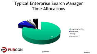 #pubcon
@billhunt
Typical Enterprise Search Manager
Time Allocations
80%
10%
5%
5%
Evangelizing/Justifying
Fixing/Doing
Strategy
Management
 