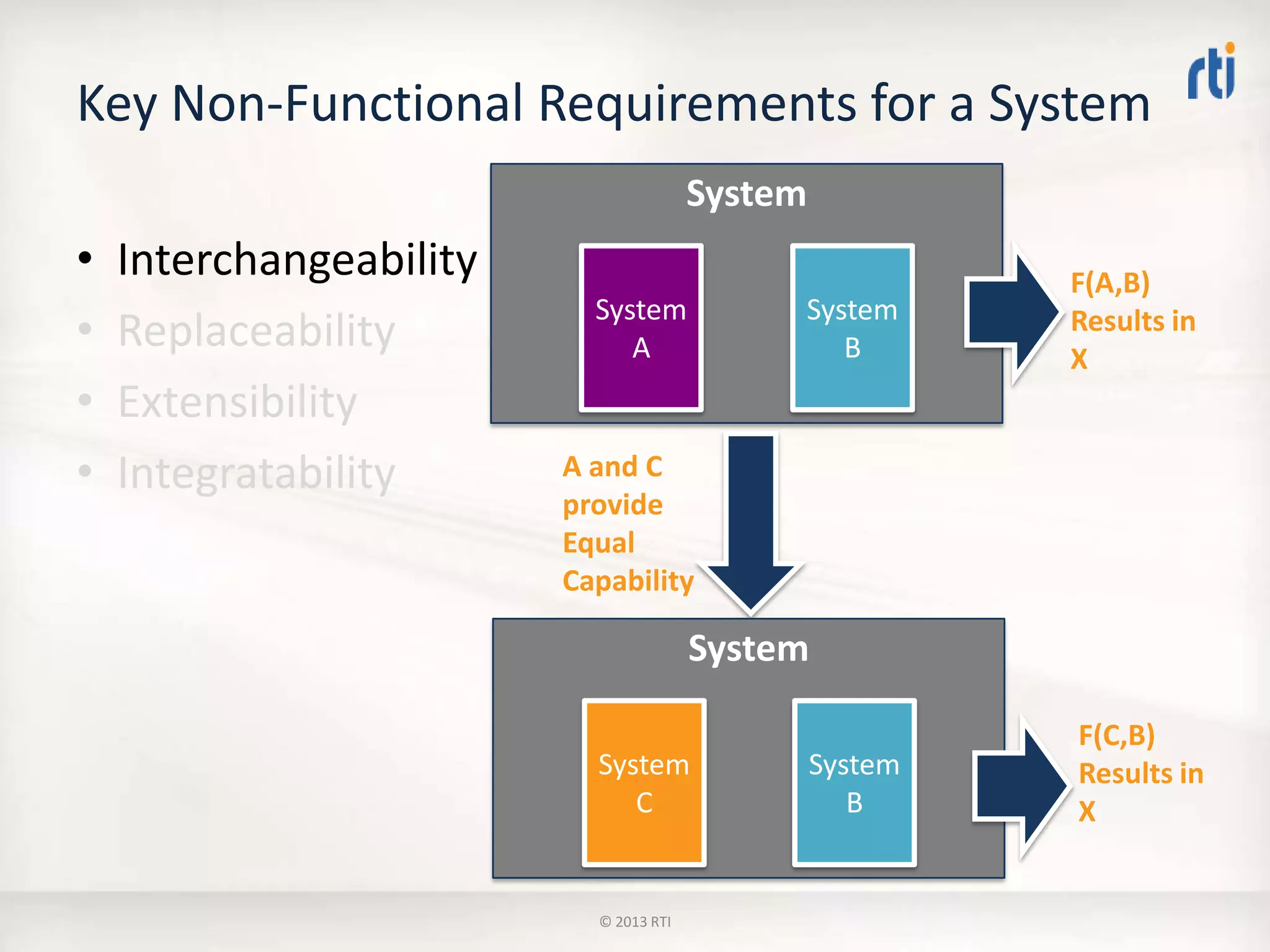 Key Non-Functional Requirements for a System
• Interchangeability
• Replaceability
• Extensibility
• Integratability
System
System
A
System
B
System
System
B
System
C
F(A,B)
Results in
X
F(C,B)
Results in
X
A and C
provide
Equal
Capability
© 2013 RTI
 